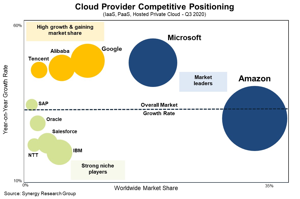 cloud market